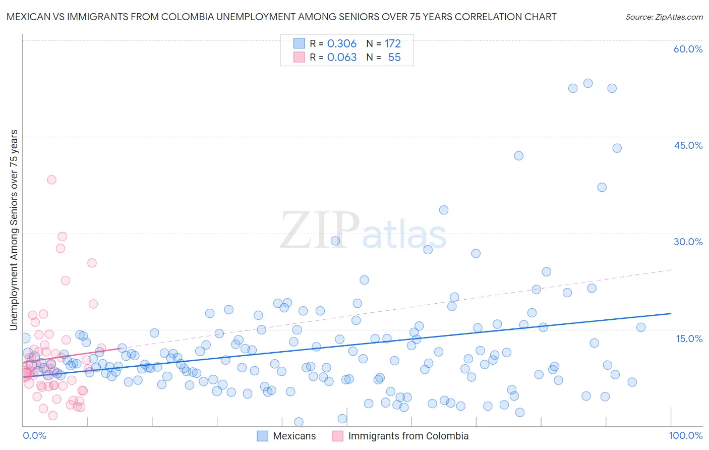 Mexican vs Immigrants from Colombia Unemployment Among Seniors over 75 years