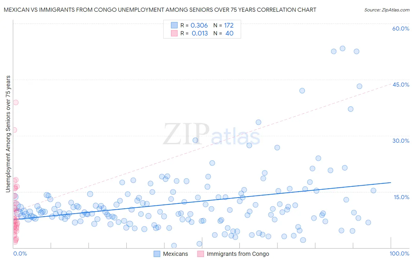 Mexican vs Immigrants from Congo Unemployment Among Seniors over 75 years