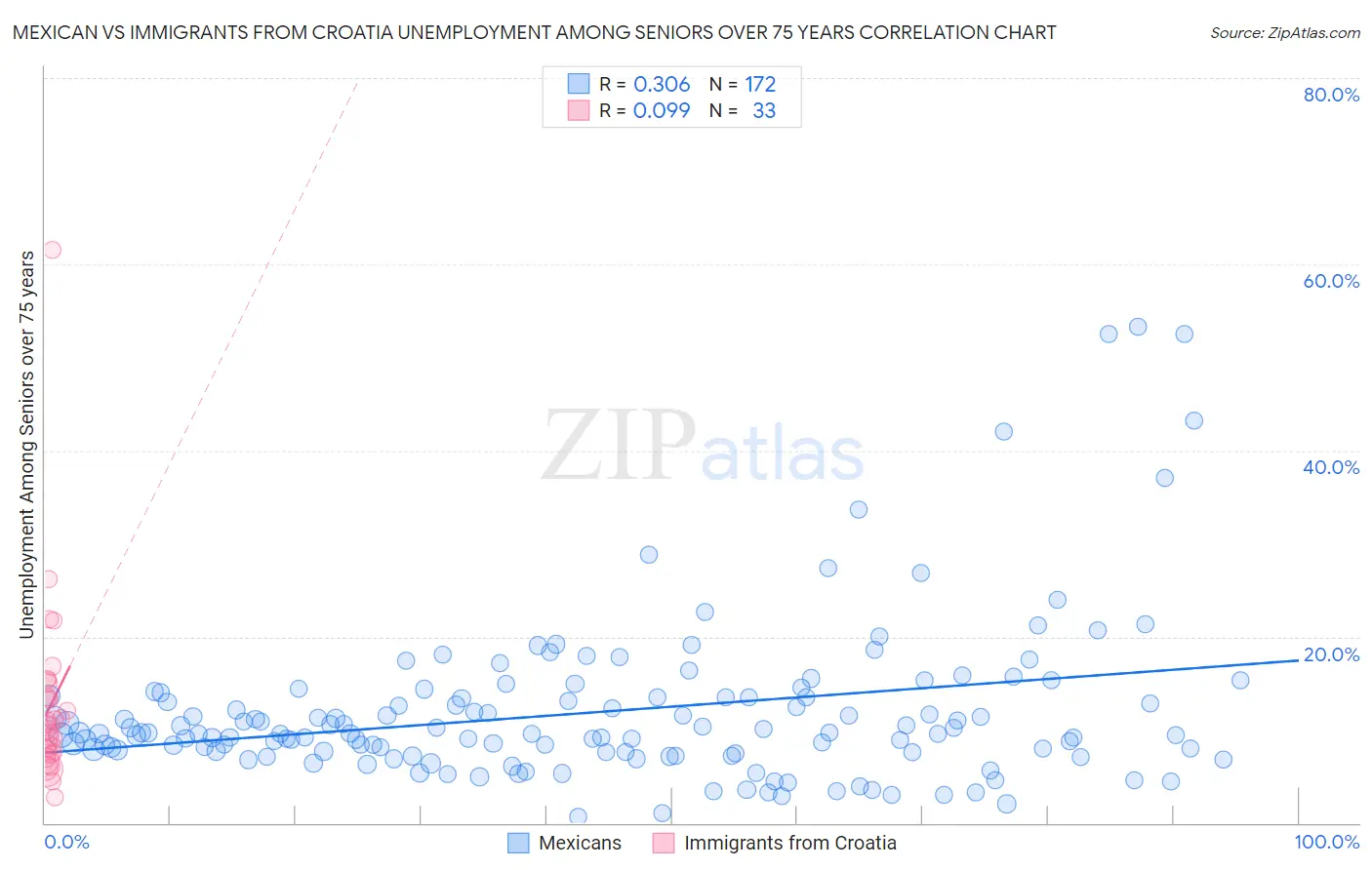 Mexican vs Immigrants from Croatia Unemployment Among Seniors over 75 years