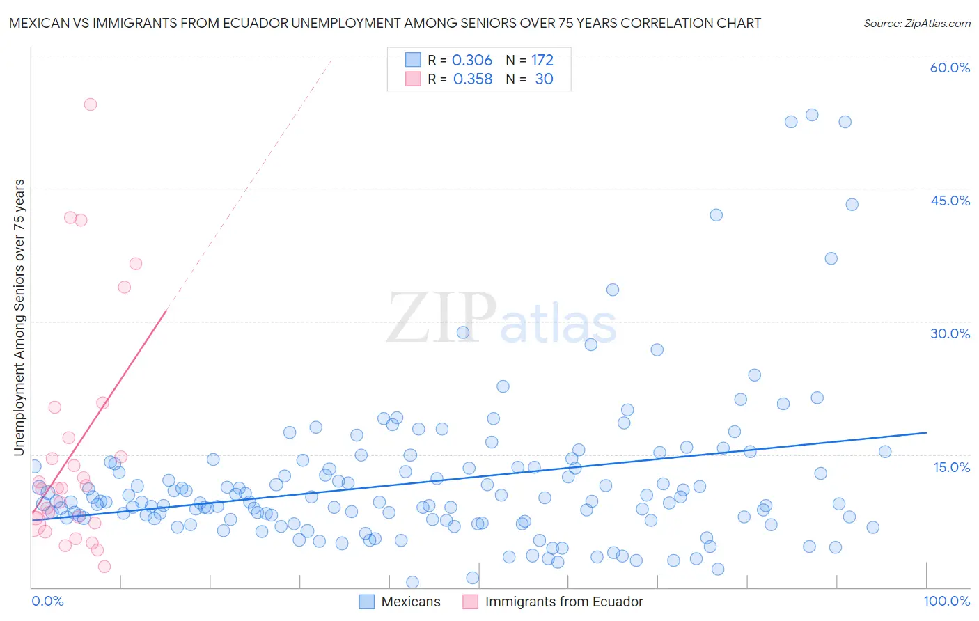Mexican vs Immigrants from Ecuador Unemployment Among Seniors over 75 years