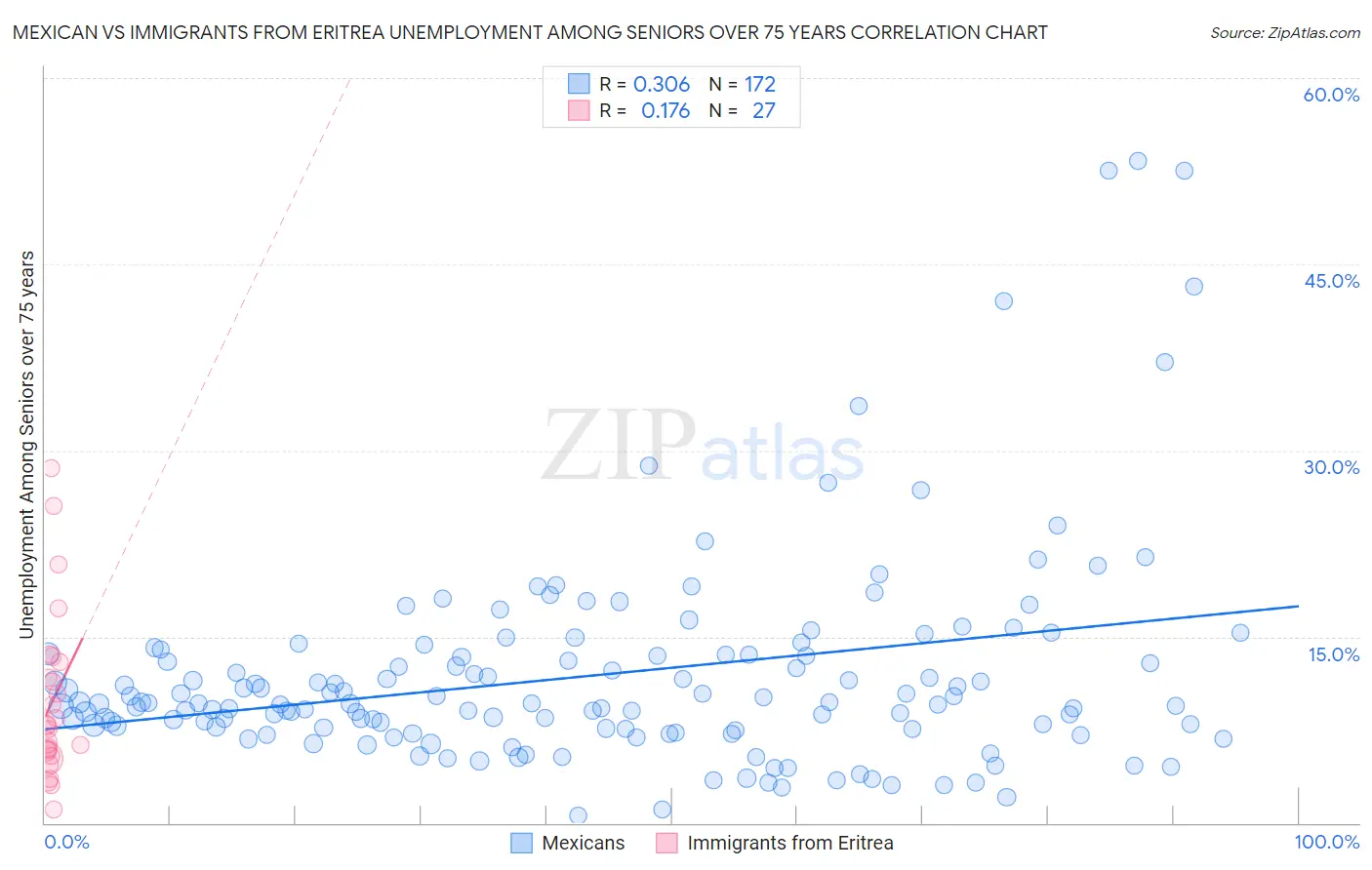 Mexican vs Immigrants from Eritrea Unemployment Among Seniors over 75 years