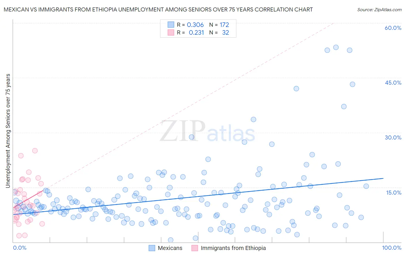 Mexican vs Immigrants from Ethiopia Unemployment Among Seniors over 75 years