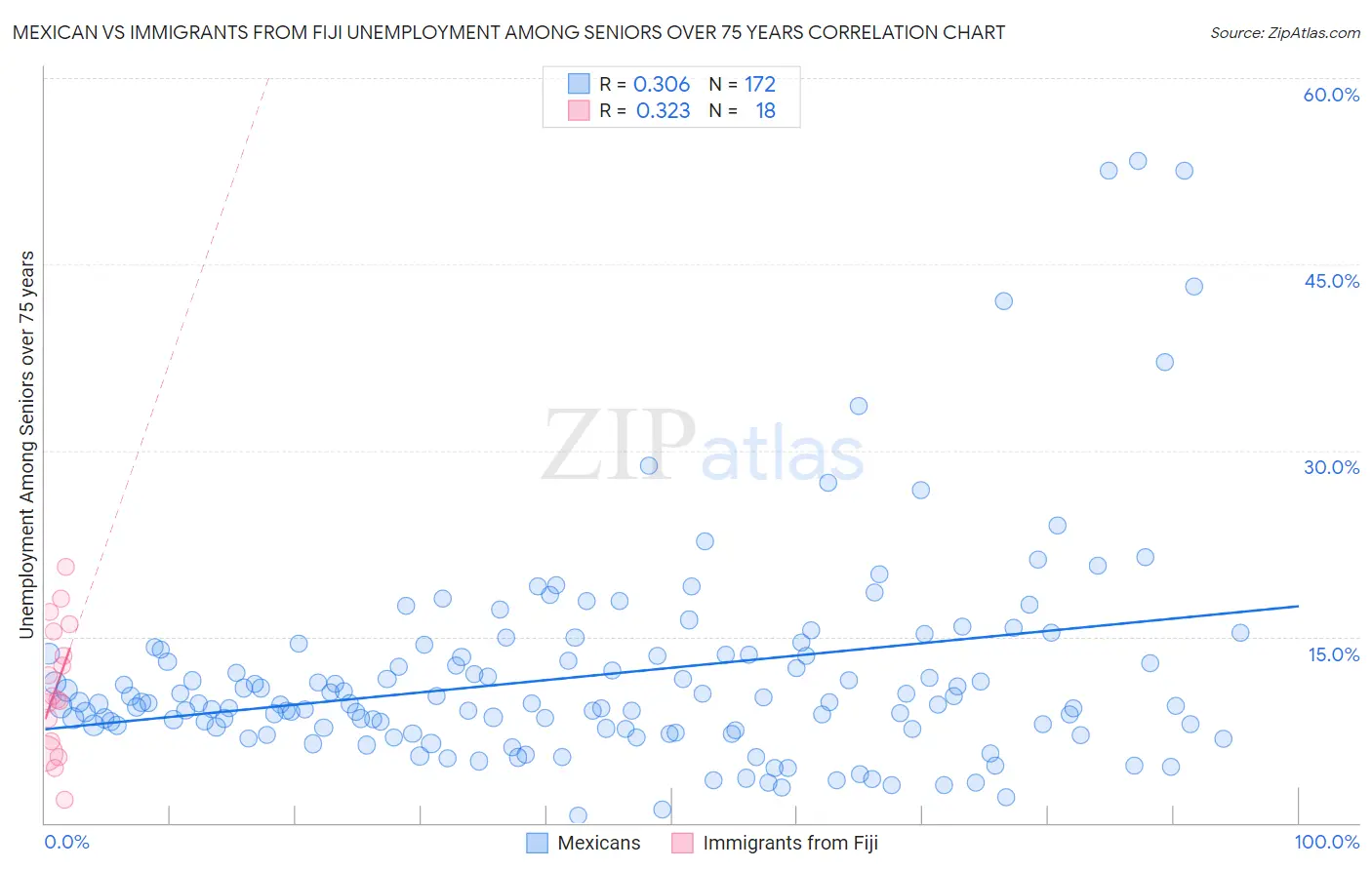 Mexican vs Immigrants from Fiji Unemployment Among Seniors over 75 years