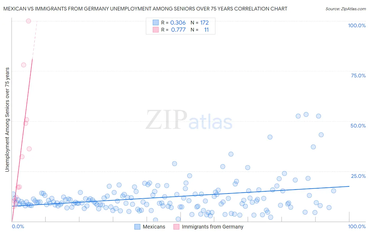 Mexican vs Immigrants from Germany Unemployment Among Seniors over 75 years
