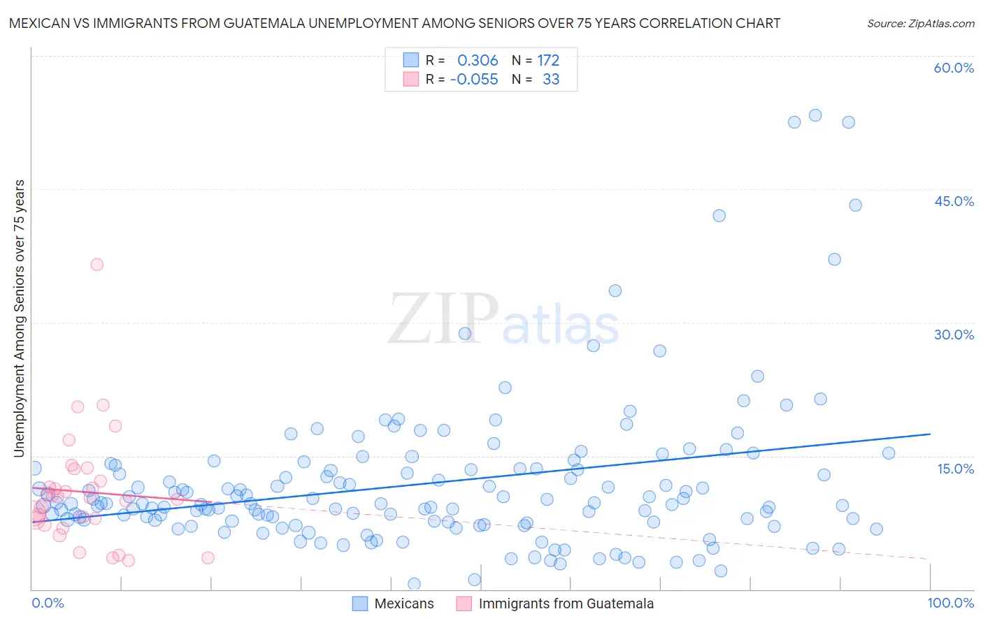 Mexican vs Immigrants from Guatemala Unemployment Among Seniors over 75 years