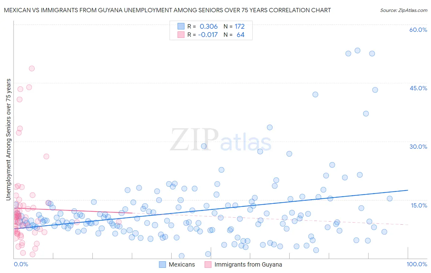 Mexican vs Immigrants from Guyana Unemployment Among Seniors over 75 years