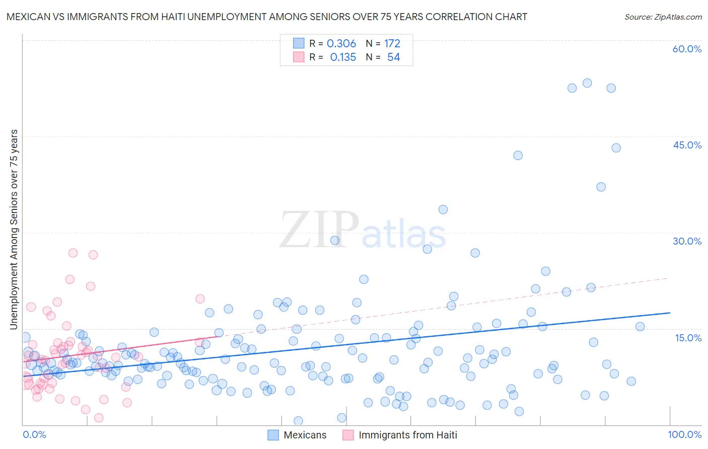 Mexican vs Immigrants from Haiti Unemployment Among Seniors over 75 years