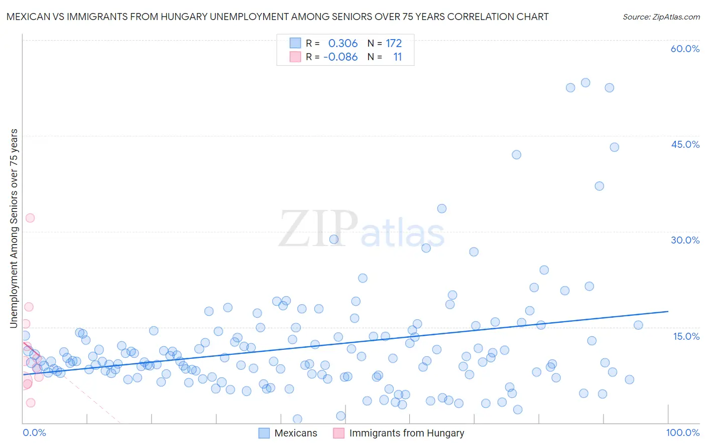 Mexican vs Immigrants from Hungary Unemployment Among Seniors over 75 years