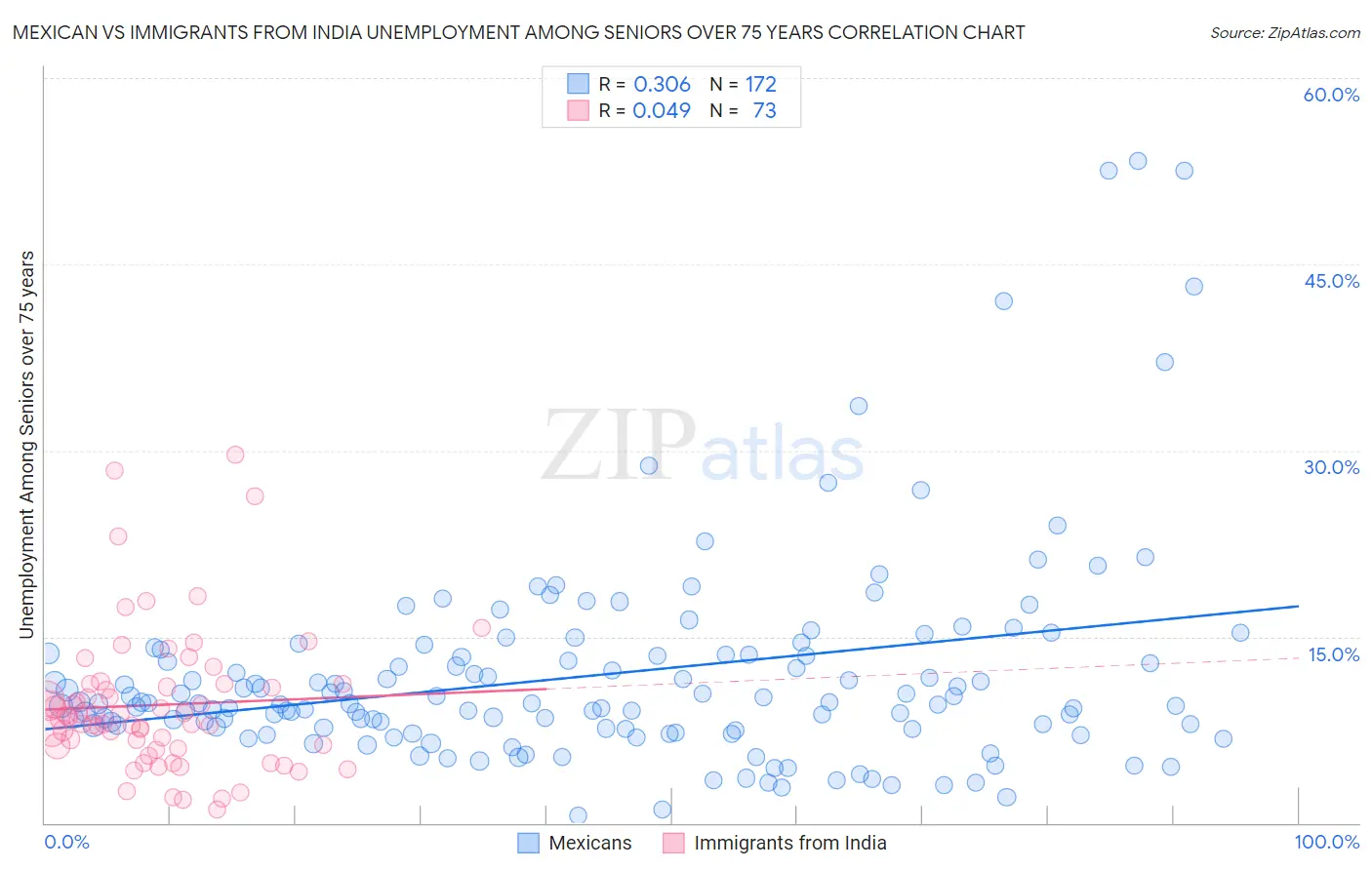 Mexican vs Immigrants from India Unemployment Among Seniors over 75 years