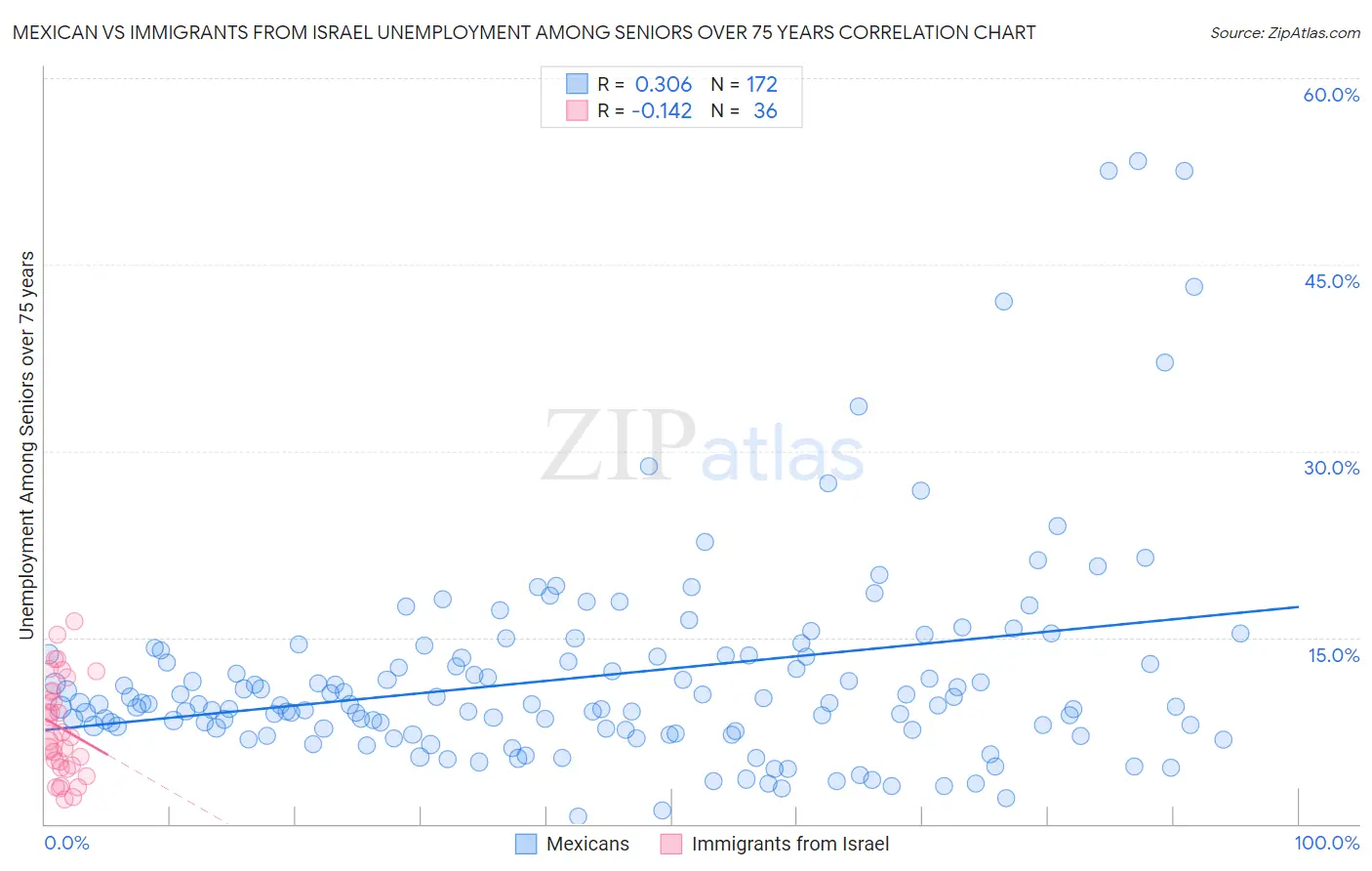 Mexican vs Immigrants from Israel Unemployment Among Seniors over 75 years