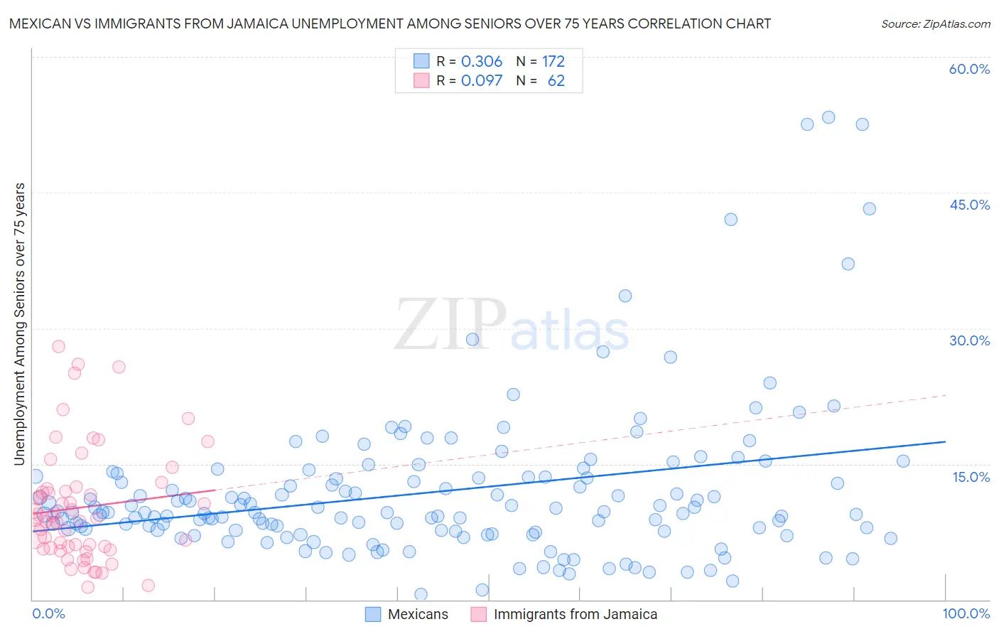 Mexican vs Immigrants from Jamaica Unemployment Among Seniors over 75 years
