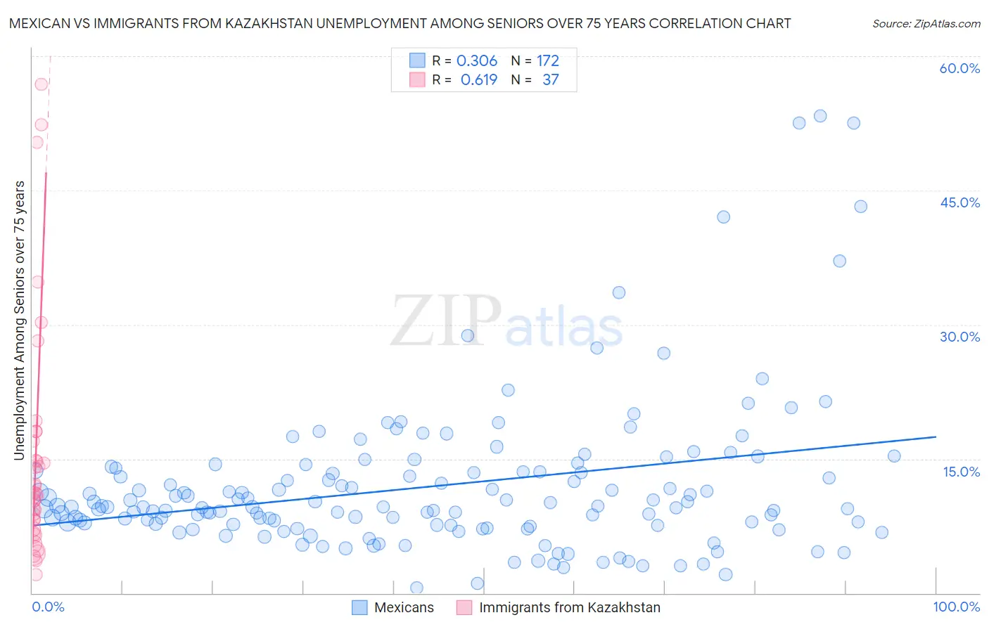 Mexican vs Immigrants from Kazakhstan Unemployment Among Seniors over 75 years