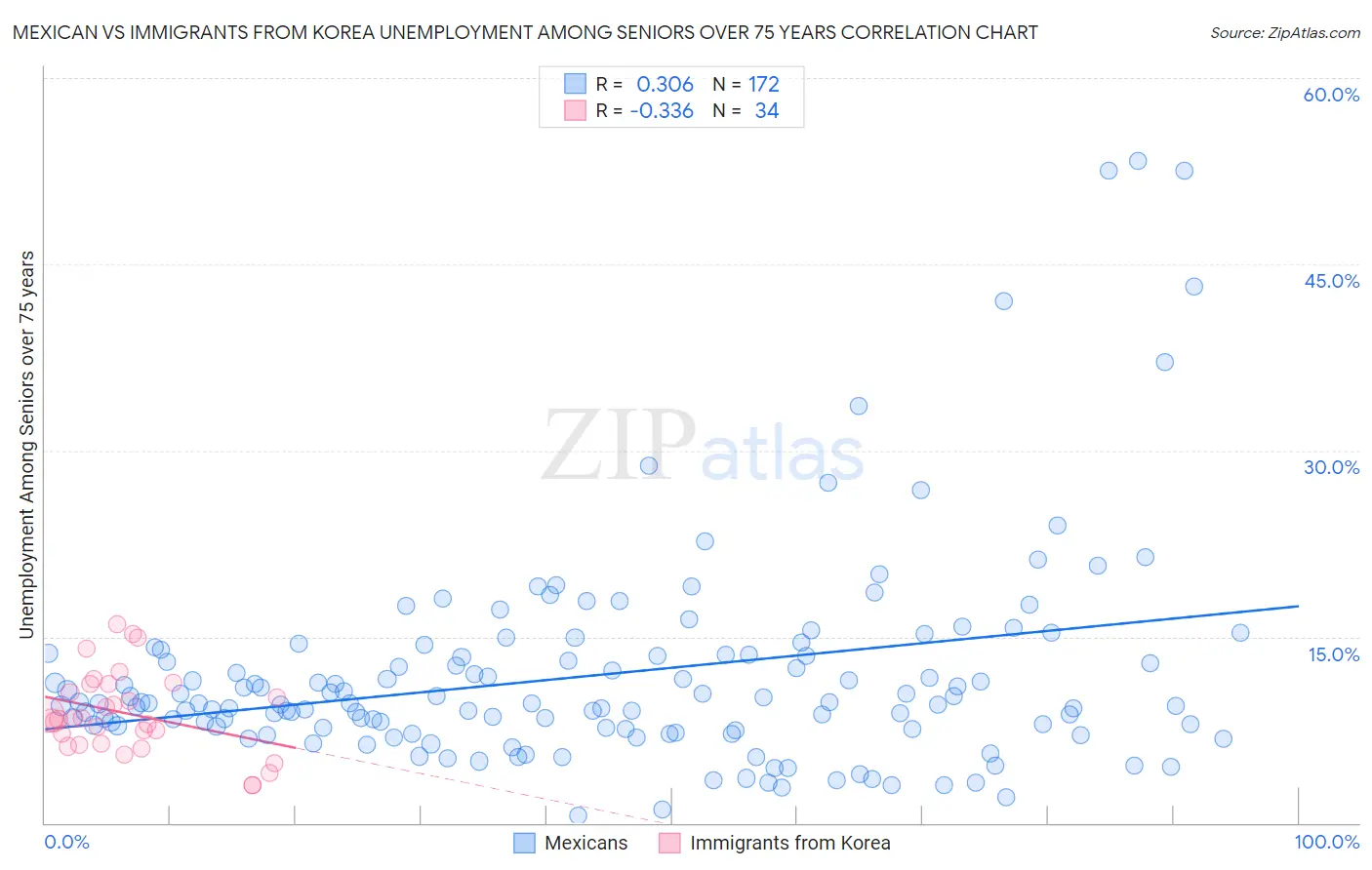 Mexican vs Immigrants from Korea Unemployment Among Seniors over 75 years