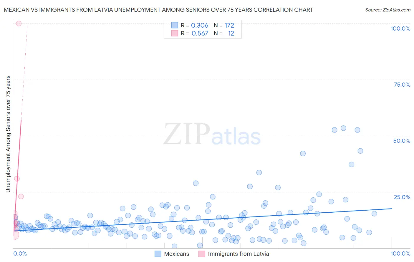 Mexican vs Immigrants from Latvia Unemployment Among Seniors over 75 years