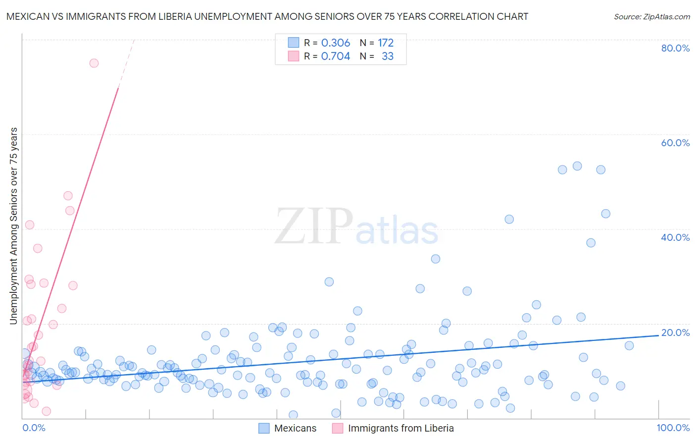 Mexican vs Immigrants from Liberia Unemployment Among Seniors over 75 years