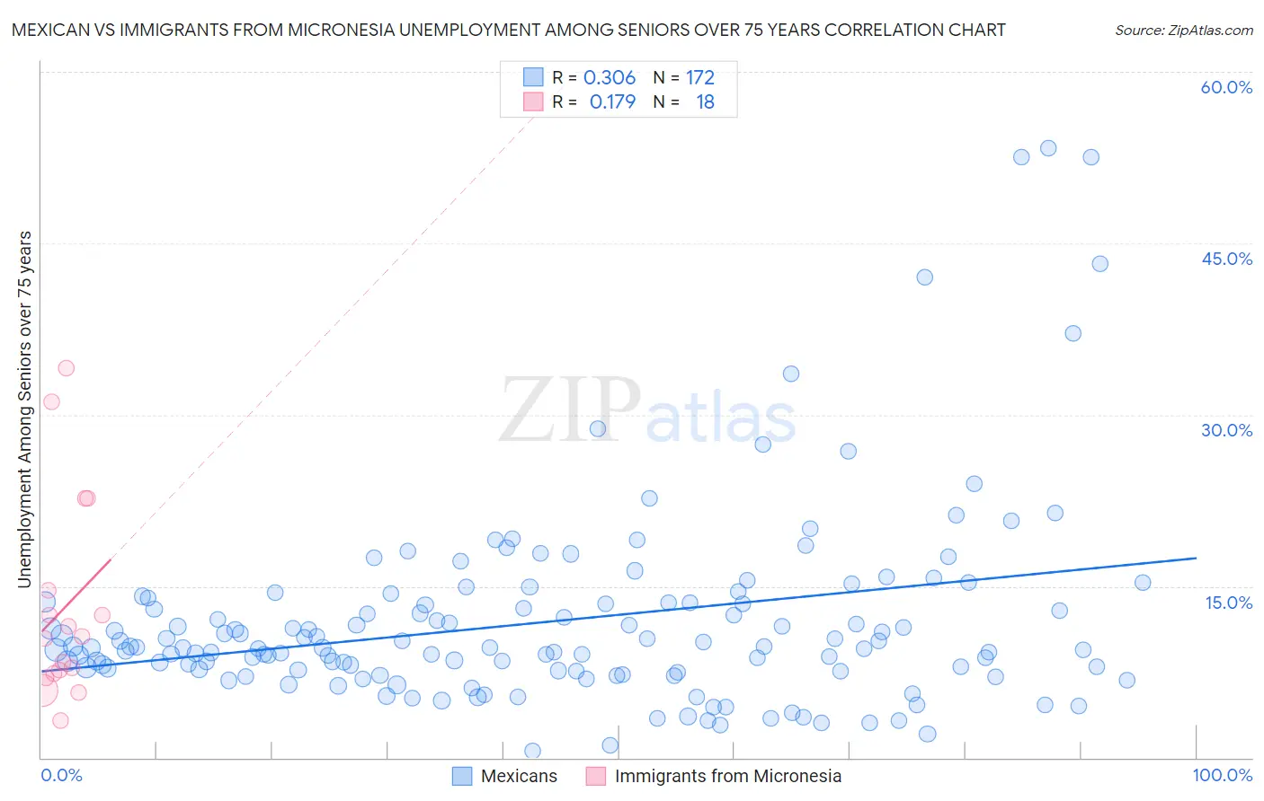 Mexican vs Immigrants from Micronesia Unemployment Among Seniors over 75 years