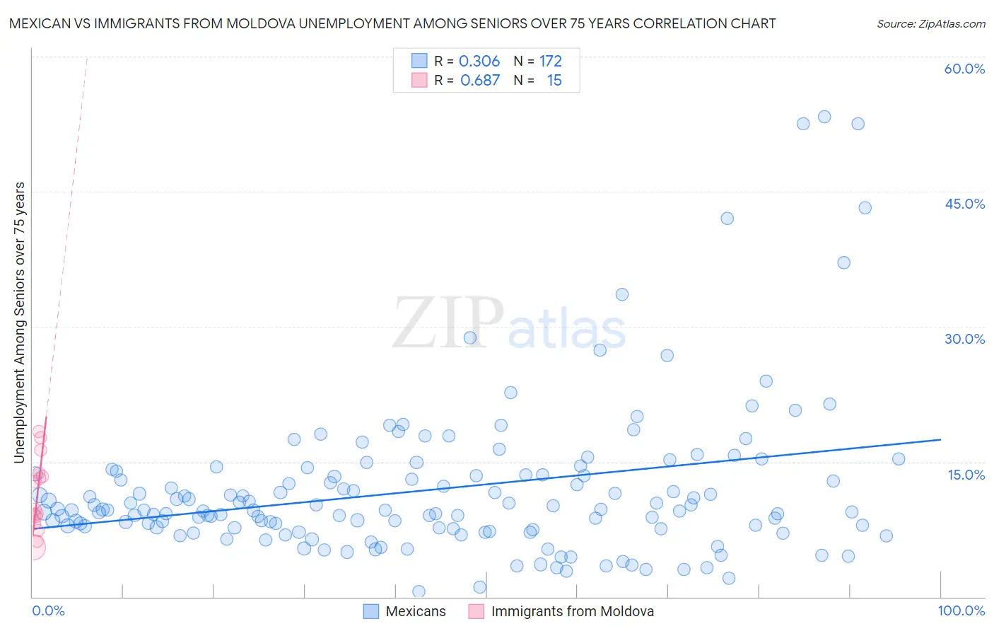 Mexican vs Immigrants from Moldova Unemployment Among Seniors over 75 years