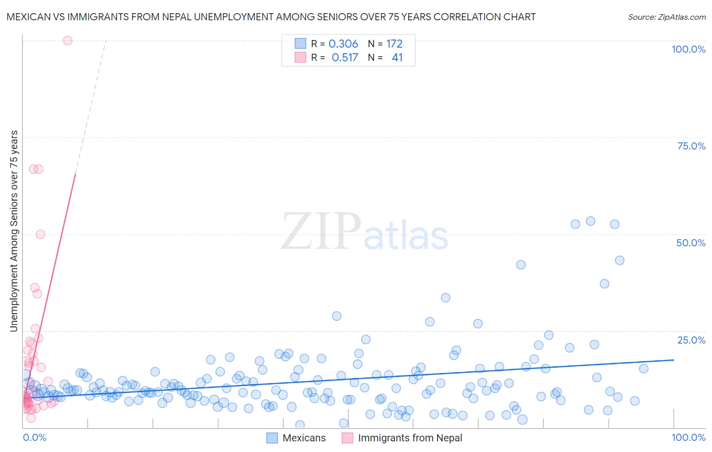Mexican vs Immigrants from Nepal Unemployment Among Seniors over 75 years