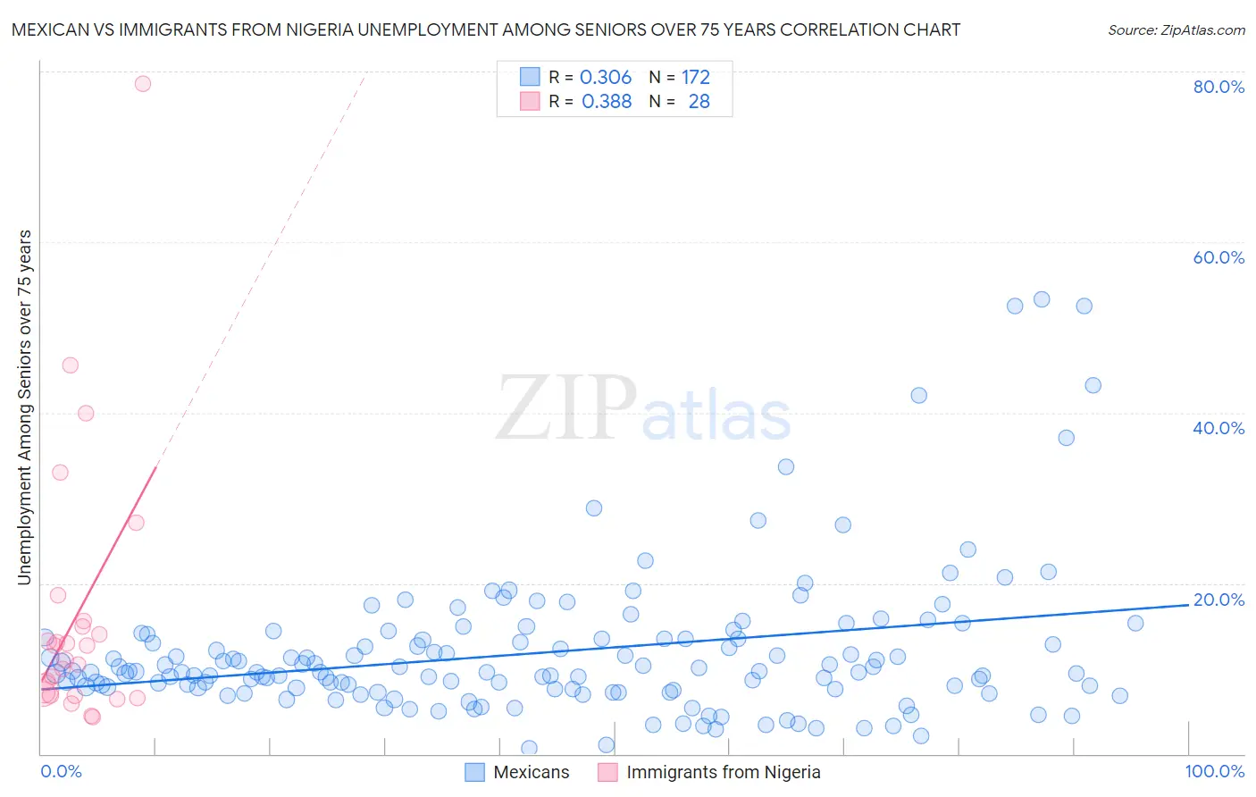 Mexican vs Immigrants from Nigeria Unemployment Among Seniors over 75 years