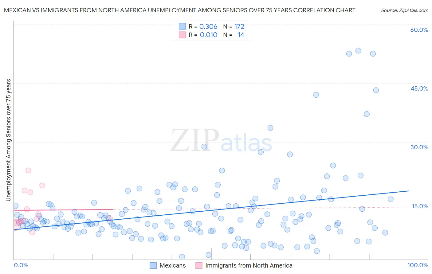 Mexican vs Immigrants from North America Unemployment Among Seniors over 75 years