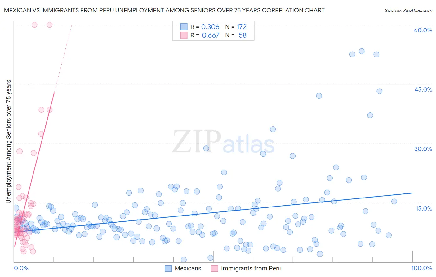 Mexican vs Immigrants from Peru Unemployment Among Seniors over 75 years