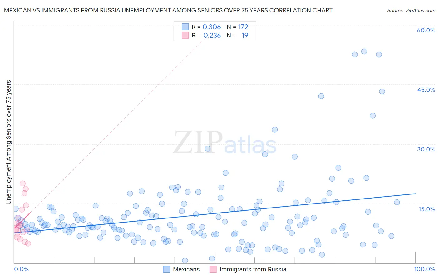 Mexican vs Immigrants from Russia Unemployment Among Seniors over 75 years