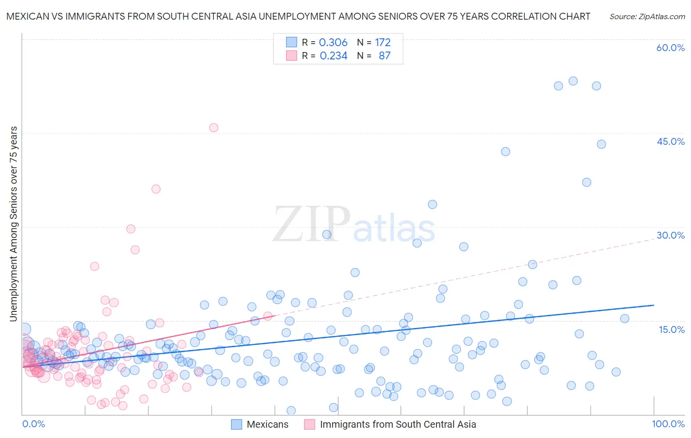 Mexican vs Immigrants from South Central Asia Unemployment Among Seniors over 75 years