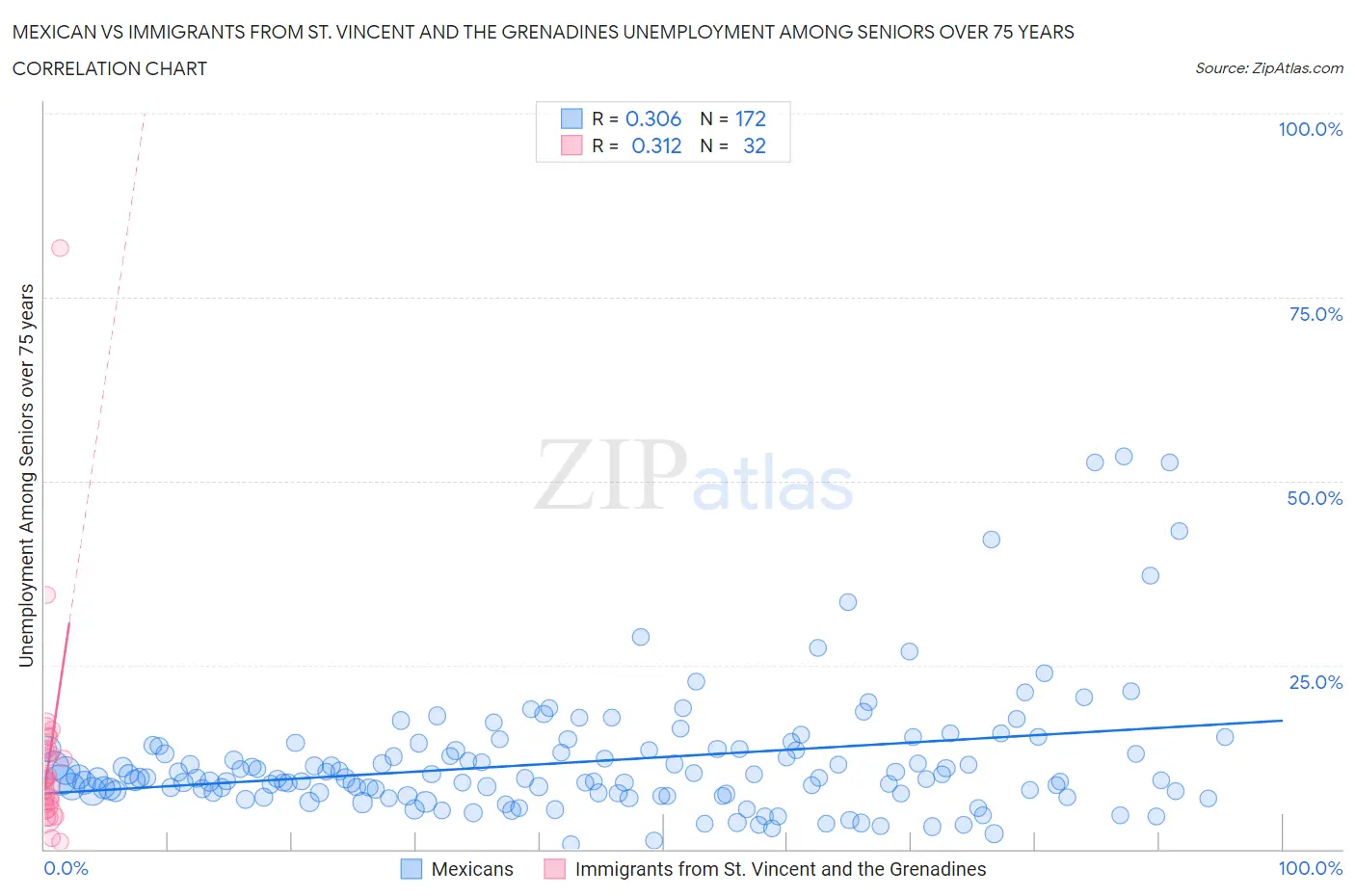 Mexican vs Immigrants from St. Vincent and the Grenadines Unemployment Among Seniors over 75 years