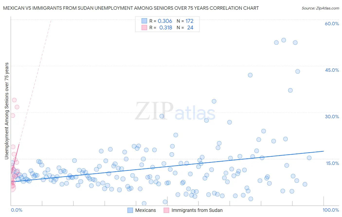 Mexican vs Immigrants from Sudan Unemployment Among Seniors over 75 years