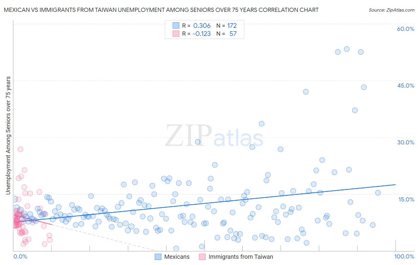 Mexican vs Immigrants from Taiwan Unemployment Among Seniors over 75 years