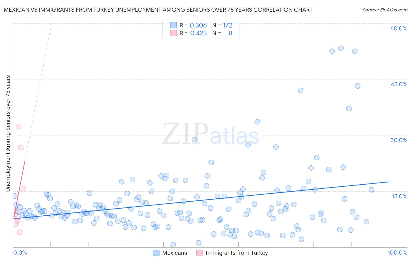 Mexican vs Immigrants from Turkey Unemployment Among Seniors over 75 years
