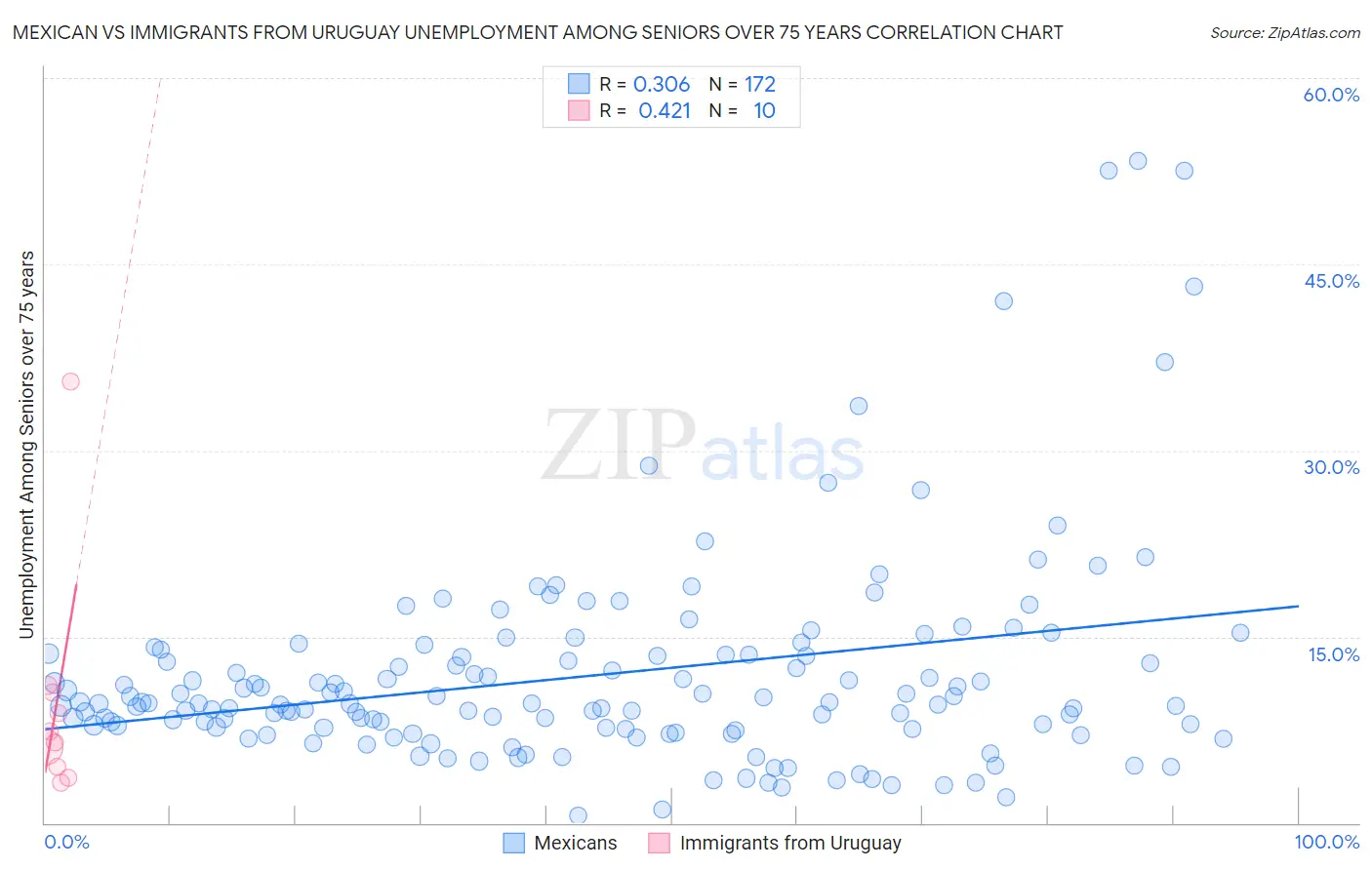 Mexican vs Immigrants from Uruguay Unemployment Among Seniors over 75 years