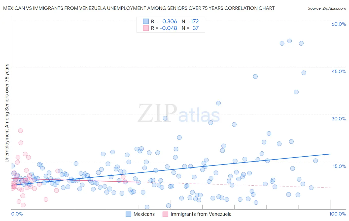 Mexican vs Immigrants from Venezuela Unemployment Among Seniors over 75 years