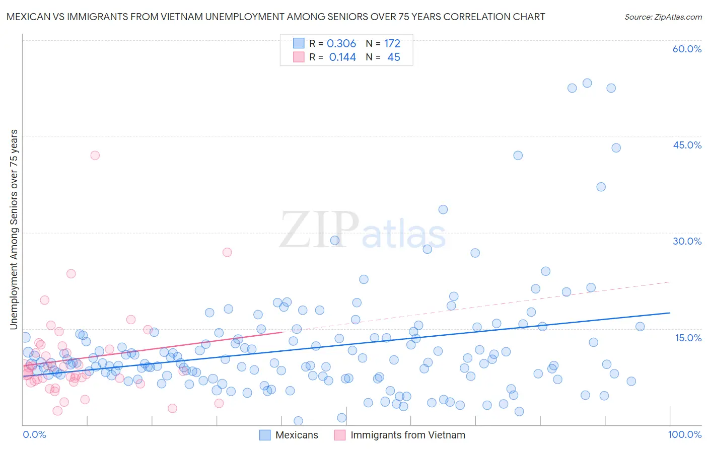 Mexican vs Immigrants from Vietnam Unemployment Among Seniors over 75 years