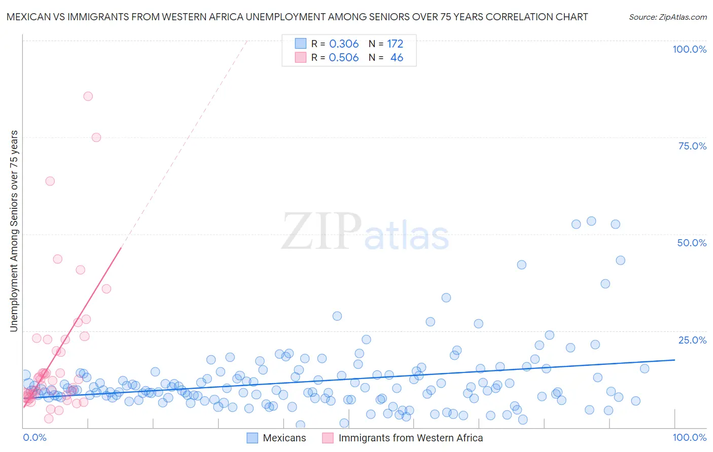 Mexican vs Immigrants from Western Africa Unemployment Among Seniors over 75 years