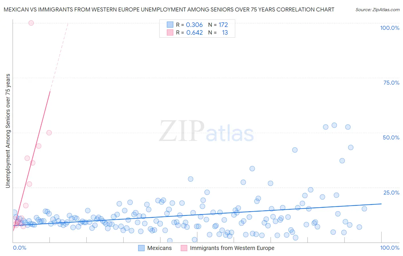Mexican vs Immigrants from Western Europe Unemployment Among Seniors over 75 years
