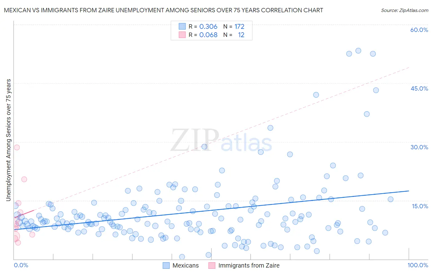 Mexican vs Immigrants from Zaire Unemployment Among Seniors over 75 years