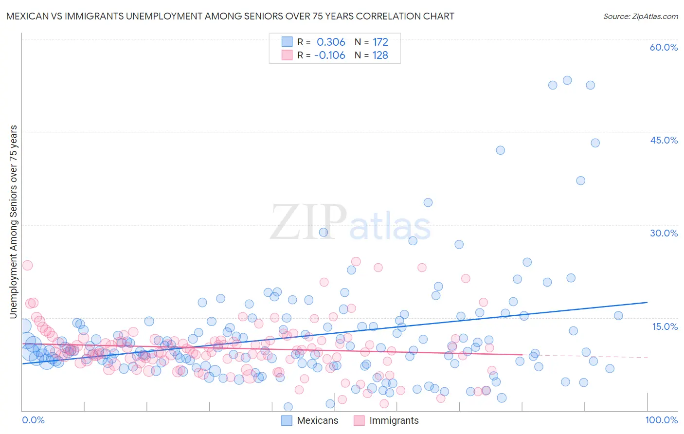 Mexican vs Immigrants Unemployment Among Seniors over 75 years
