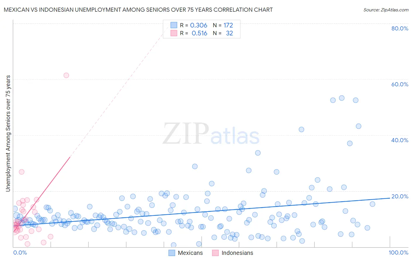 Mexican vs Indonesian Unemployment Among Seniors over 75 years