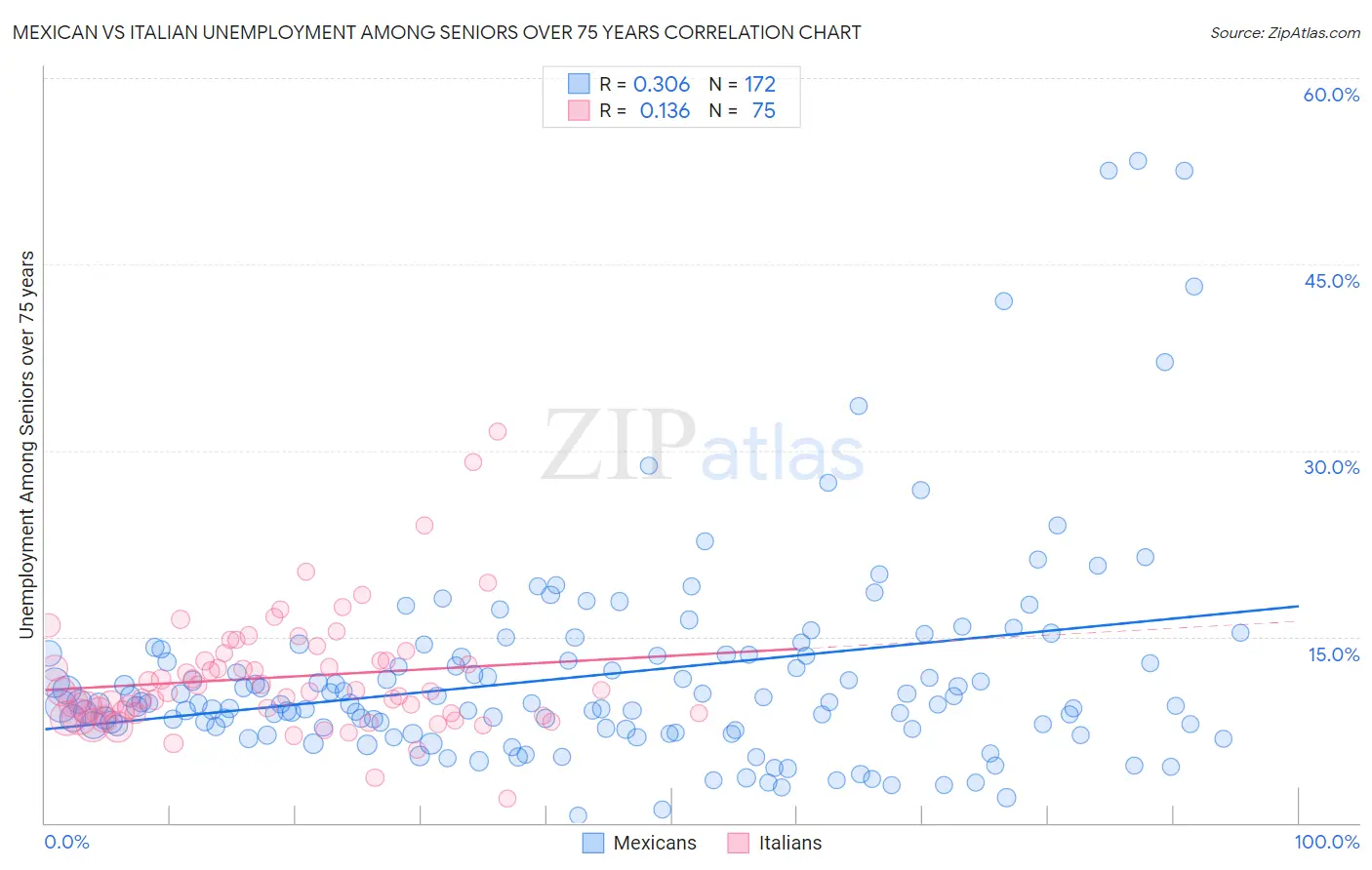 Mexican vs Italian Unemployment Among Seniors over 75 years