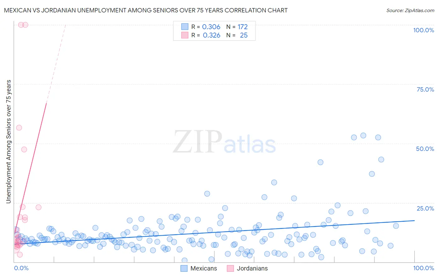 Mexican vs Jordanian Unemployment Among Seniors over 75 years