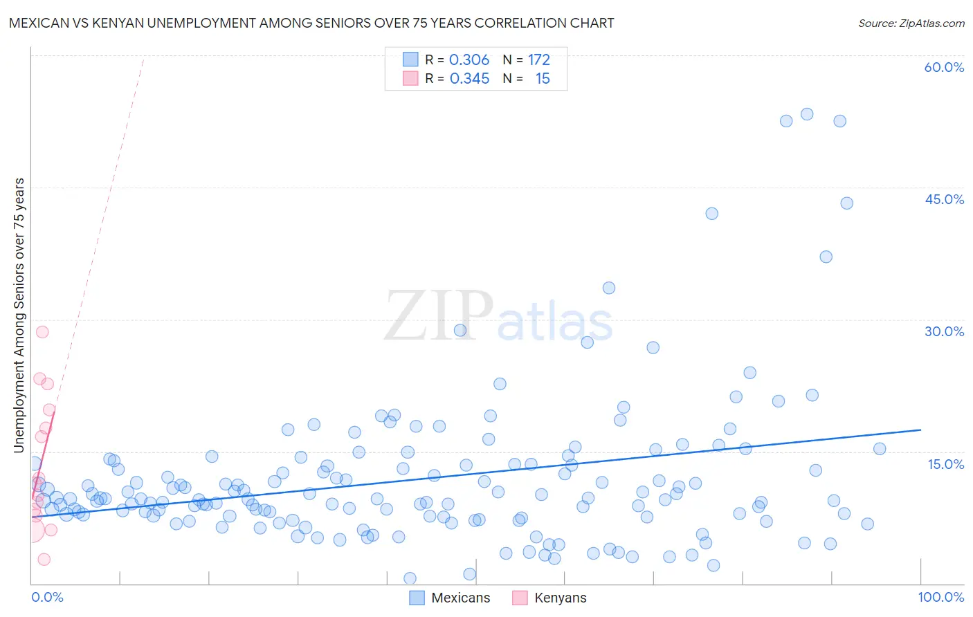 Mexican vs Kenyan Unemployment Among Seniors over 75 years