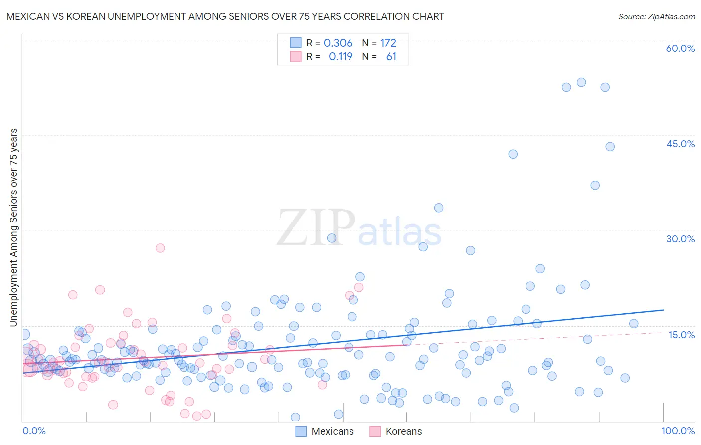 Mexican vs Korean Unemployment Among Seniors over 75 years