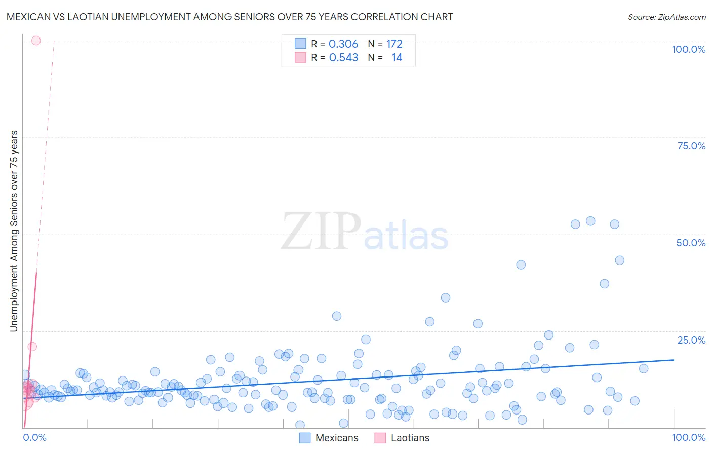 Mexican vs Laotian Unemployment Among Seniors over 75 years