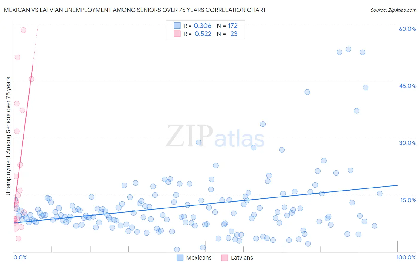 Mexican vs Latvian Unemployment Among Seniors over 75 years