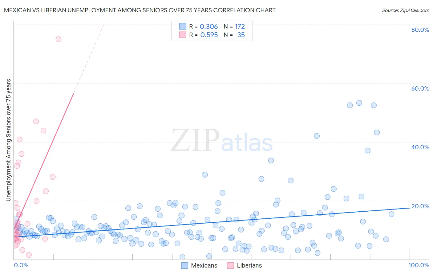 Mexican vs Liberian Unemployment Among Seniors over 75 years
