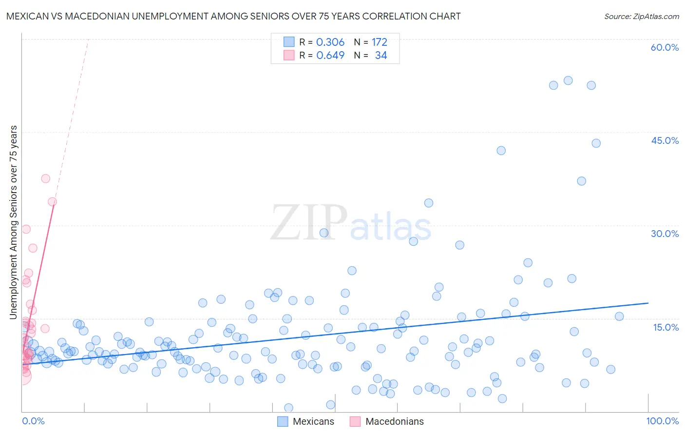 Mexican vs Macedonian Unemployment Among Seniors over 75 years
