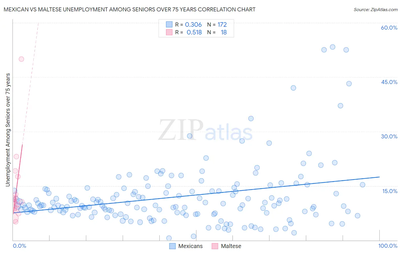 Mexican vs Maltese Unemployment Among Seniors over 75 years