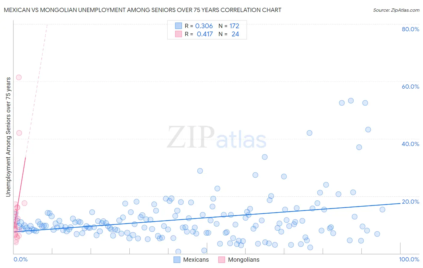 Mexican vs Mongolian Unemployment Among Seniors over 75 years