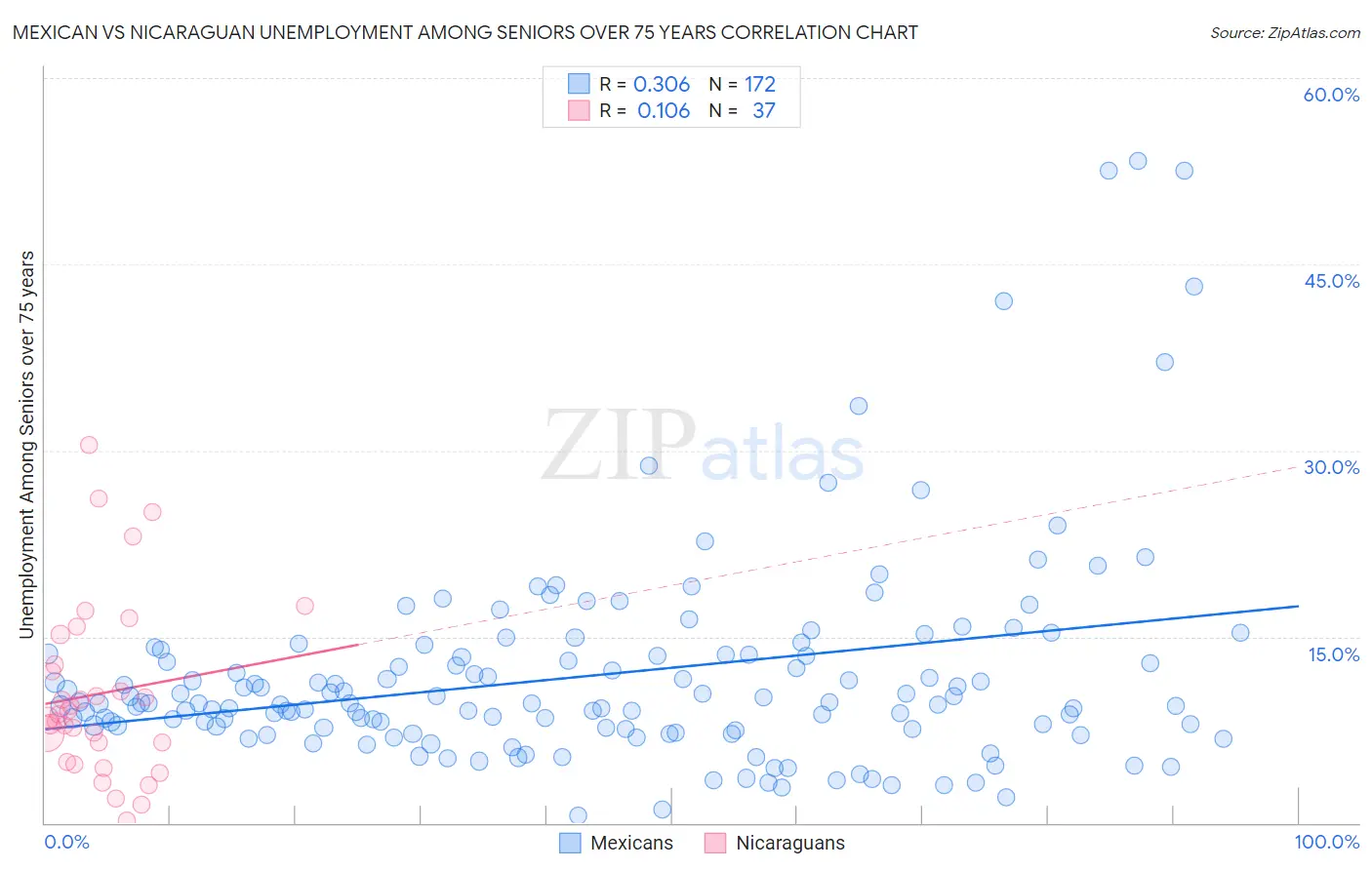 Mexican vs Nicaraguan Unemployment Among Seniors over 75 years